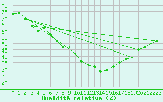 Courbe de l'humidit relative pour Kuopio Yliopisto