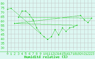 Courbe de l'humidit relative pour Berlin-Buch