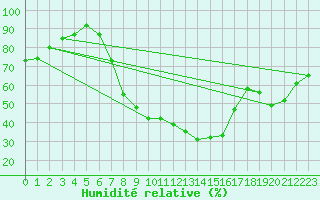 Courbe de l'humidit relative pour Calafat