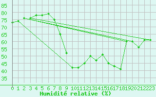 Courbe de l'humidit relative pour Cannes (06)