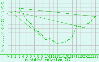 Courbe de l'humidit relative pour Rezekne