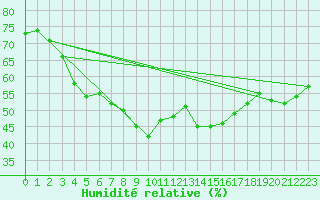 Courbe de l'humidit relative pour Calafat