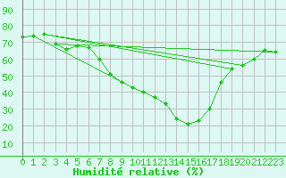 Courbe de l'humidit relative pour Gladhammar