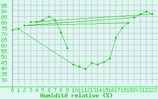 Courbe de l'humidit relative pour Stabio