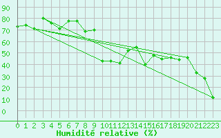 Courbe de l'humidit relative pour Moleson (Sw)