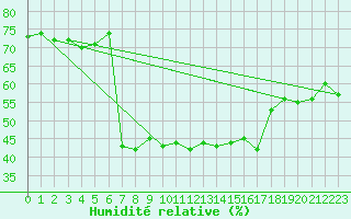 Courbe de l'humidit relative pour Cap Corse (2B)