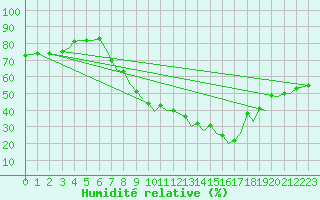 Courbe de l'humidit relative pour Pamplona (Esp)