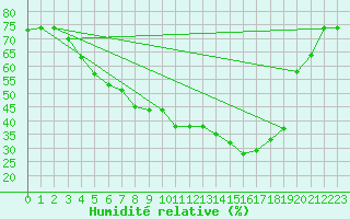 Courbe de l'humidit relative pour Malaa-Braennan