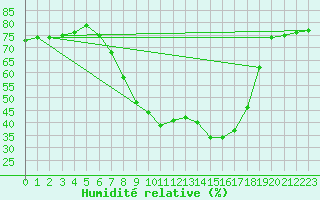 Courbe de l'humidit relative pour Xativa
