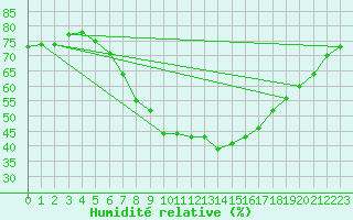 Courbe de l'humidit relative pour Puumala Kk Urheilukentta