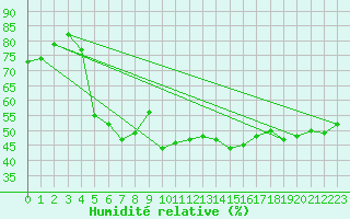 Courbe de l'humidit relative pour Zerind