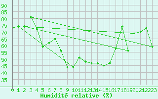 Courbe de l'humidit relative pour Sattel-Aegeri (Sw)