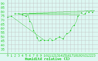 Courbe de l'humidit relative pour Akrotiri
