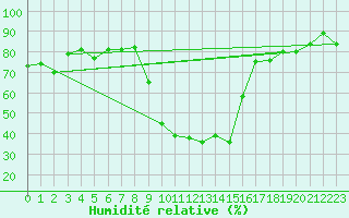 Courbe de l'humidit relative pour Leutkirch-Herlazhofen
