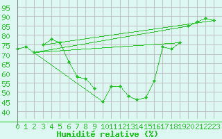 Courbe de l'humidit relative pour Lysa Hora