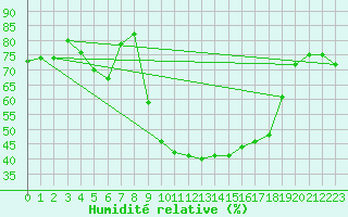 Courbe de l'humidit relative pour Cevio (Sw)