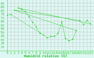 Courbe de l'humidit relative pour Deuselbach