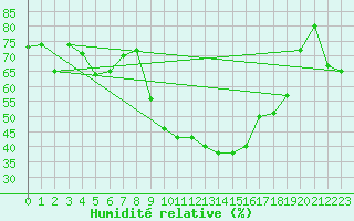 Courbe de l'humidit relative pour Quenza (2A)