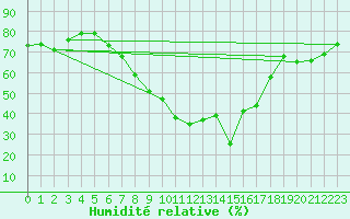 Courbe de l'humidit relative pour Deutschlandsberg