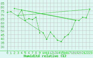 Courbe de l'humidit relative pour Mottec