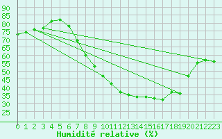 Courbe de l'humidit relative pour Tudela
