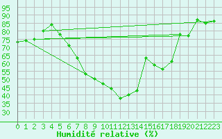 Courbe de l'humidit relative pour Manschnow