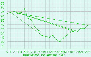 Courbe de l'humidit relative pour Leinefelde