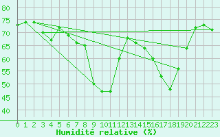 Courbe de l'humidit relative pour Solenzara - Base arienne (2B)