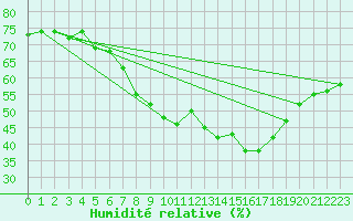 Courbe de l'humidit relative pour Bad Kissingen