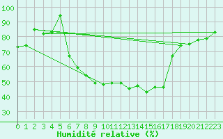 Courbe de l'humidit relative pour Leinefelde