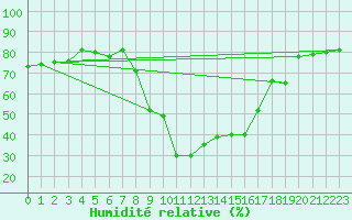 Courbe de l'humidit relative pour Oberstdorf