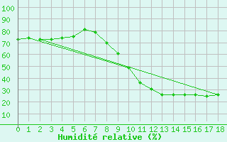 Courbe de l'humidit relative pour Albacete
