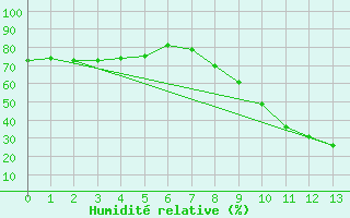 Courbe de l'humidit relative pour Albacete