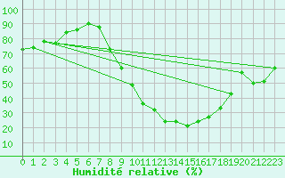 Courbe de l'humidit relative pour Fiscaglia Migliarino (It)