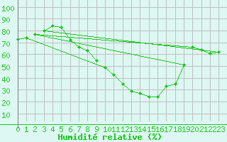 Courbe de l'humidit relative pour Logrono (Esp)