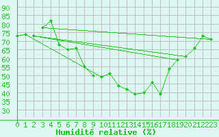 Courbe de l'humidit relative pour Fokstua Ii