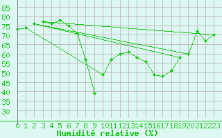 Courbe de l'humidit relative pour Ajaccio - Campo dell'Oro (2A)