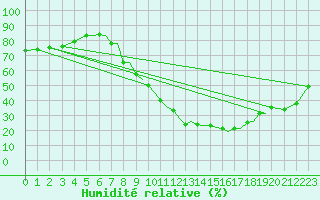 Courbe de l'humidit relative pour Badajoz / Talavera La Real