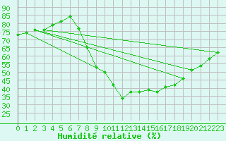 Courbe de l'humidit relative pour Daroca