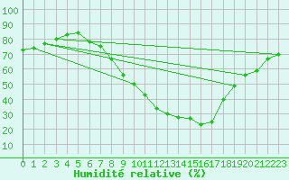 Courbe de l'humidit relative pour Lerida (Esp)