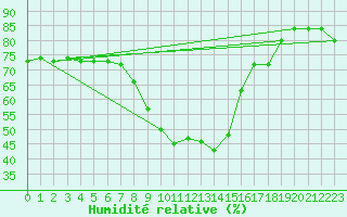 Courbe de l'humidit relative pour Waidhofen an der Ybbs