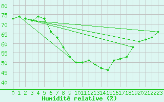 Courbe de l'humidit relative pour Kahler Asten
