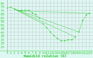 Courbe de l'humidit relative pour Bouligny (55)