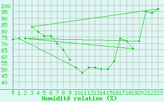 Courbe de l'humidit relative pour Sinnicolau Mare