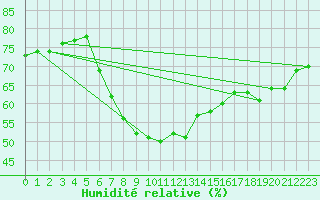 Courbe de l'humidit relative pour Binn