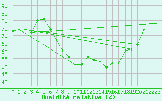 Courbe de l'humidit relative pour Leeming