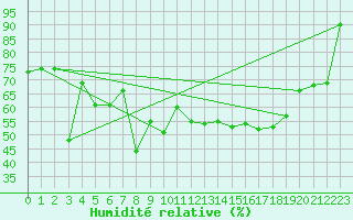 Courbe de l'humidit relative pour Mont-Aigoual (30)