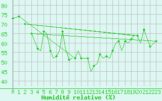 Courbe de l'humidit relative pour Guernesey (UK)
