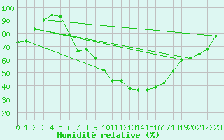 Courbe de l'humidit relative pour Saint Wolfgang