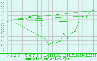 Courbe de l'humidit relative pour vila